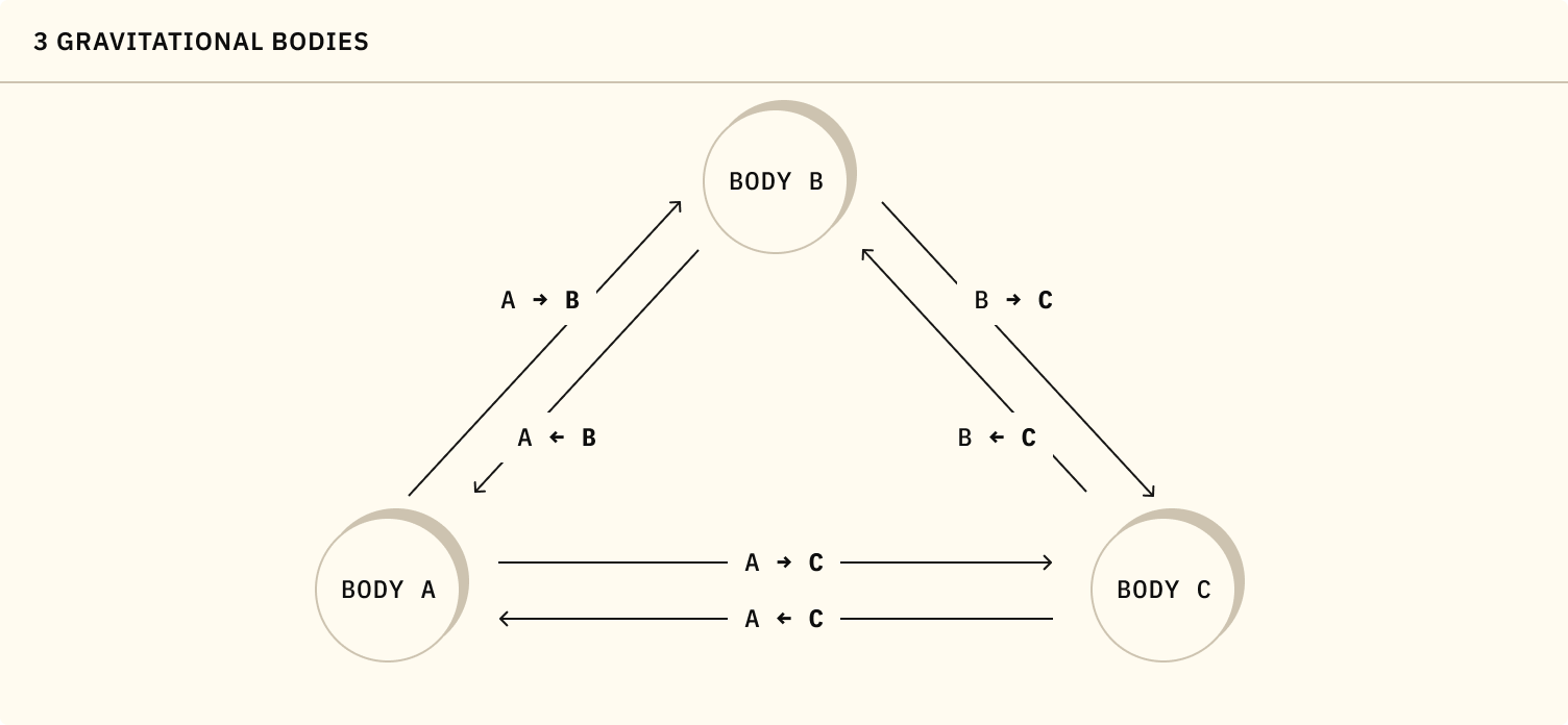 3-Body Light