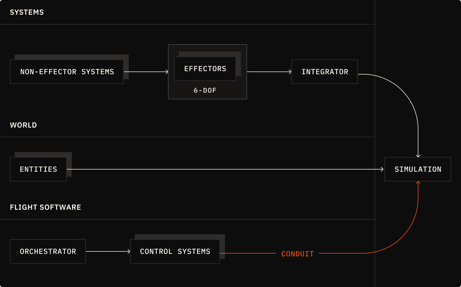 Simulation Architecture Dark