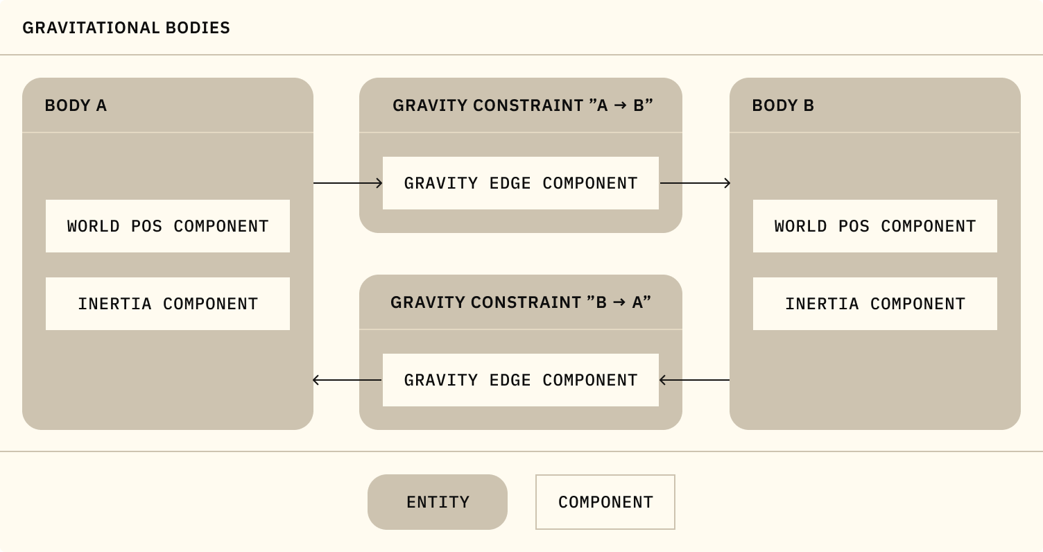 Gravity Constraints Light