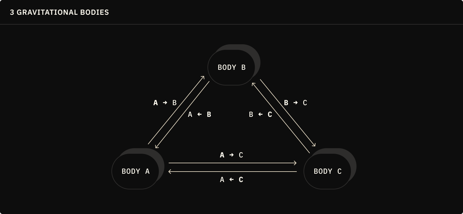 3-Body Dark