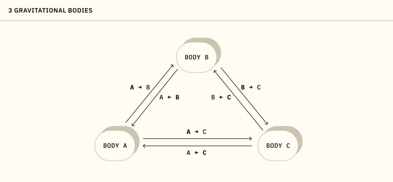 3-Body Light