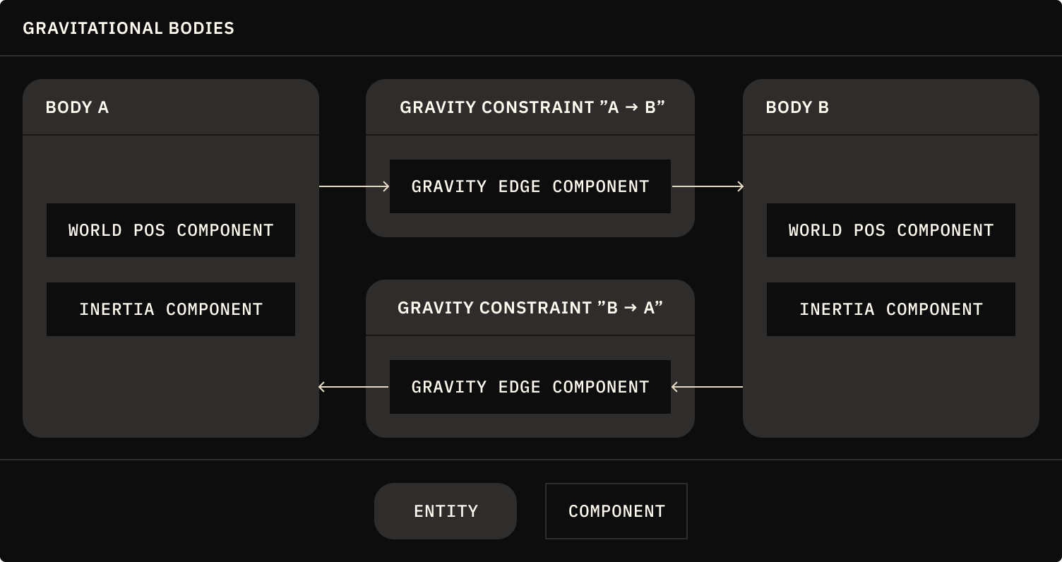 Gravity Constraints Dark