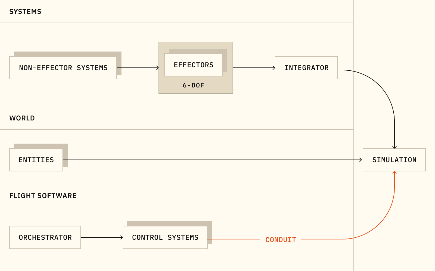 Simulation Architecture Light